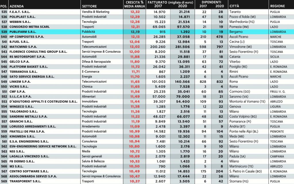Agenzia di Comunicazione Publifarm | Pure Creative Agency Publifarm tra i Campioni della crescita 2022 per La Repubblica e ITQF 1