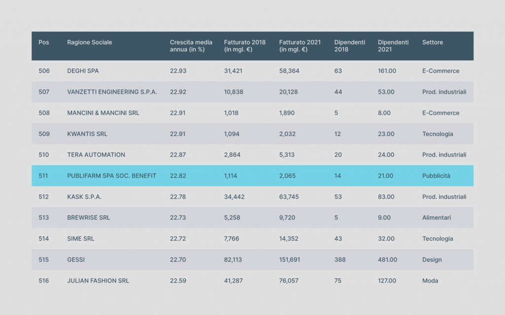 Agenzia di Comunicazione Publifarm | Pure Creative Agency Siamo ancora una volta Campioni della Crescita 1
