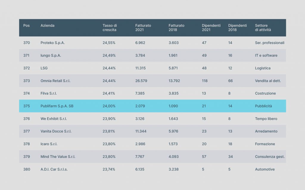 Agenzia di Comunicazione Publifarm | Pure Creative Agency Publifarm si riconferma tra i Leader della Crescita per Statista e Il Sole 24 Ore 1
