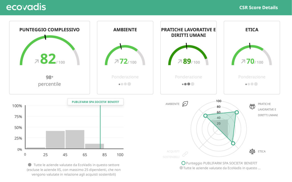 Agenzia di Comunicazione Publifarm | Pure Creative Agency Abbiamo ottenuto la medaglia d’oro EcoVadis 1